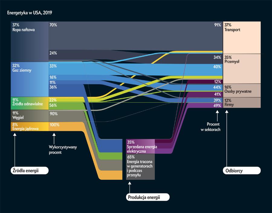Uzależnienie: USA konsumują olbrzymie ilości gazu ziemnego
Gaz ziemny dostarcza 32% energii zużywanej w USA – więcej pochodzi tylko z ropy naftowej – oraz 31% energii elektrycznej, więcej niż jakiekolwiek inne źródło. Jest też głęboko zintegrowany z przemysłem, mieszkalnictwem i wieloma usługami. Produkuje się z niego ciepło przemysłowe i substancje chemiczne, ogrzewa nim mieszkania i wodę, zasila domowe kuchenki, a także wytwarza się z niego prąd. Spalaniu gazu ziemnego towarzyszy emisja dwutlenku węgla, ponadto gaz ucieka z rurociągów i szybów wydobywczych. Dlatego zdekarbonizowanie systemu ma kluczowe znaczenie w ograniczaniu zmian klimatycznych.