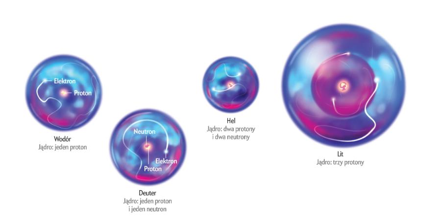Na powyższych modelach orbitalnych atomów pokazano ich składniki subatomowe. Na następnych stronach przedstawiamy cząsteczki zbudowane z dwu lub więcej atomów za pomocą tradycyjnych modeli, w których kulki odpowiadają atomom, a pałeczki – współdzielone przez nie elektrony.