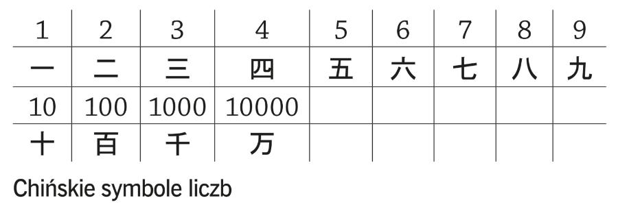 Chińskie symbole liczb.