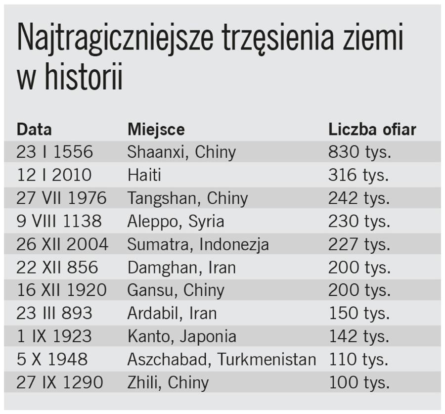 Najtragiczniejsze trzęsienia ziemi w historii.