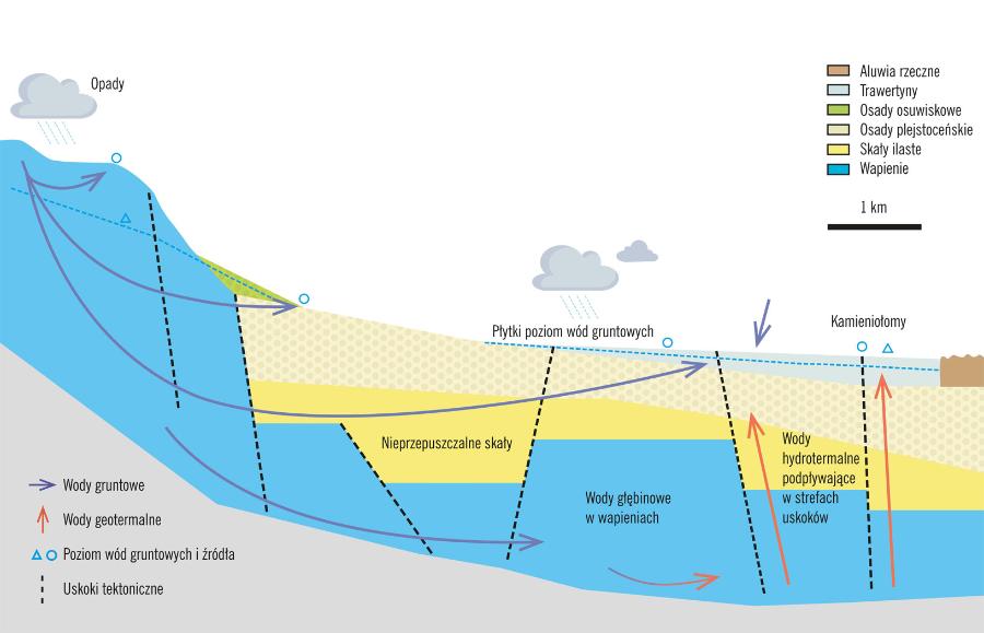 Przekrój geologiczny pokazujący, jak powstały słynne złoża trawertynu w Tivoli pod Rzymem.