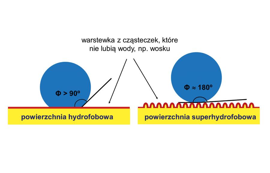 Budowa chemiczna powierzchni podłoża decyduje o tym, jak zachowa się położona na nim kropla wody.