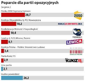 Poparcie dla partii opozycyjnych.