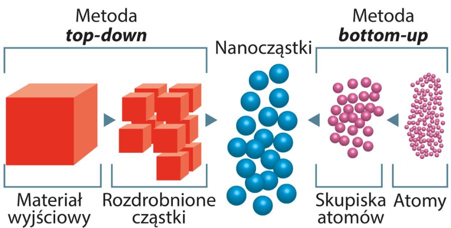 Dwie podstawowe strategie produkcji nanocząstek.