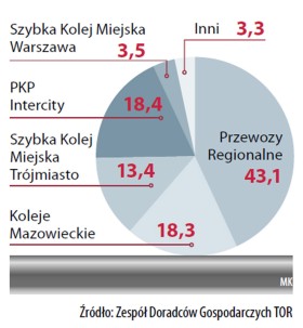 Kto nas wozi? (proc. pasażerów) Dane za 2009 r