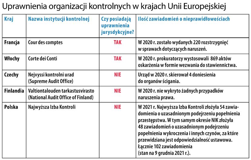 Uprawnienia organizacji kontrolnych w krajach Unii Europejskiej