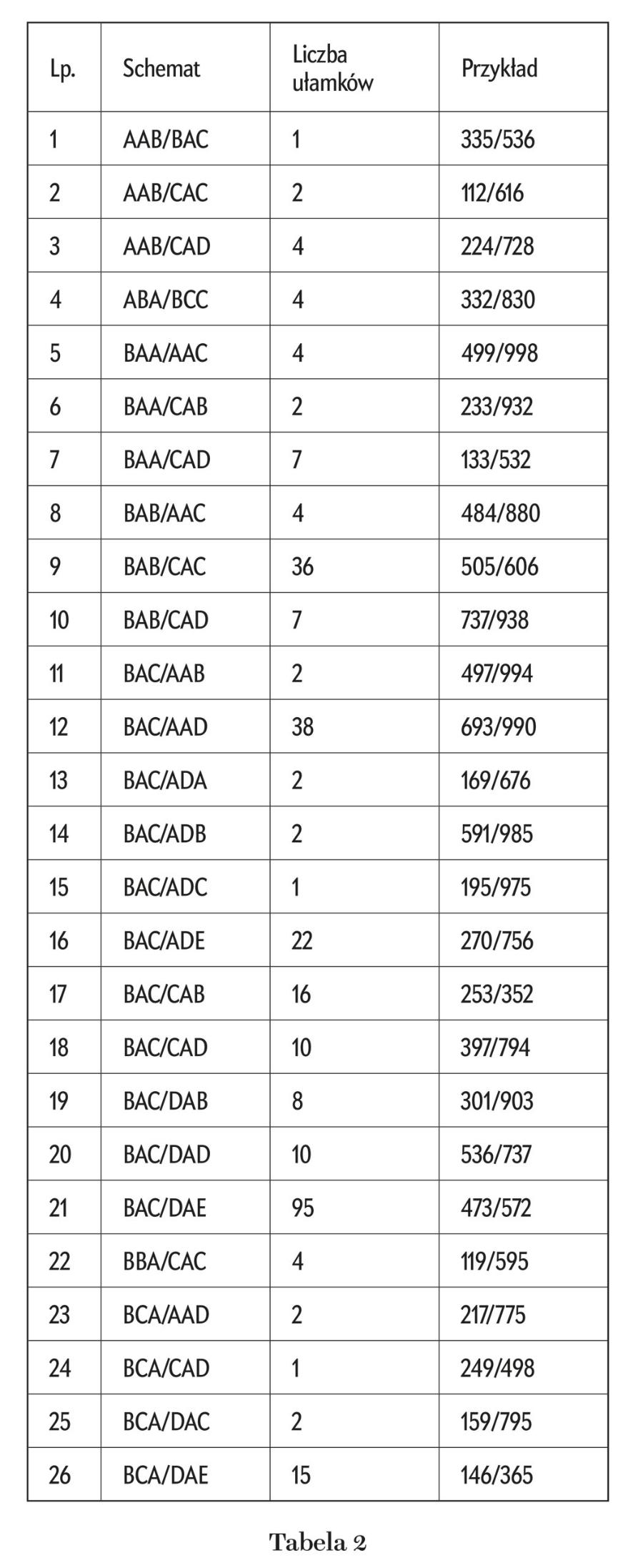 Tabela 2.