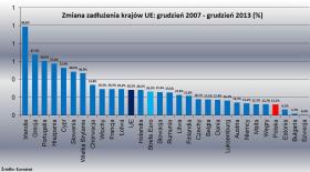 Wykres ilustruje zmianę relacji długu publicznego do PKB.