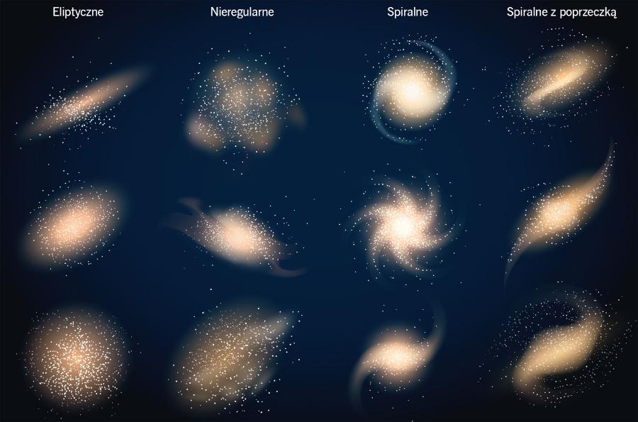 Typy galaktyk istniejących w kosmosie, nie uwzględniono soczewkowatych.