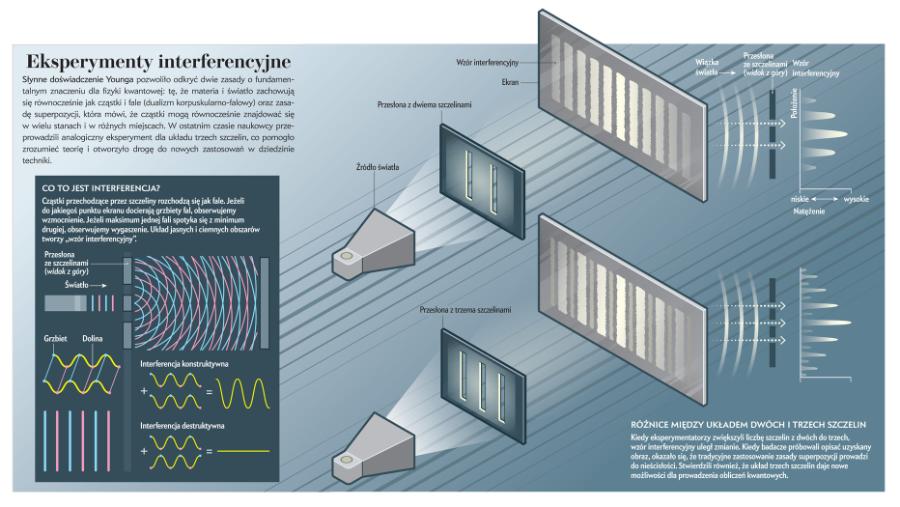 Eksperymenty interferencyjne