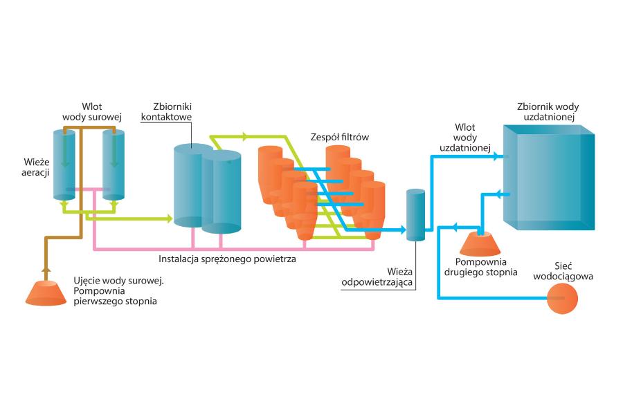 Stacja uzdatniania wody – schemat ideowy.