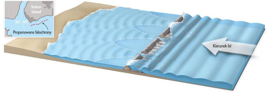 Projekt Living Breakwaters składał się będzie z dziewięciu barier zbudowanych w niewielkiej odległości od brzegu wyspy Staten Island. Energia sztormów będzie osłabiana przez falochrony bezpośrednio (uderzenie fali) i pośrednio (osłabianie fal przechodzących pomiędzy falochronami). W efekcie siła żywiołu zostanie zredukowana.