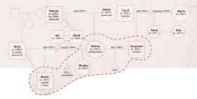 Genogram: psychologiczny portret rodzinny