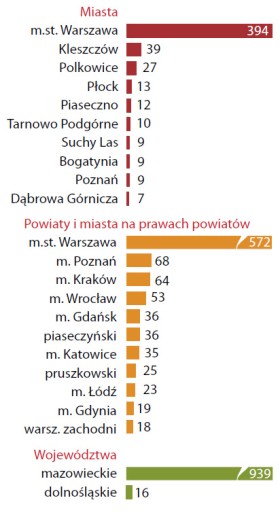 Najwięksi płatnicy subwencji równoważącej (w mln zł)