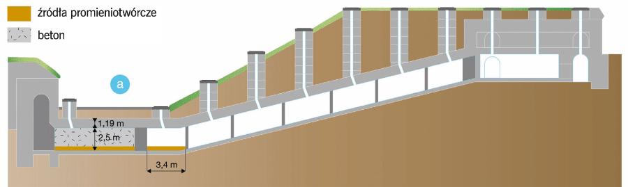 Obiekt 3. Widoczne szare studnie prowadzą do komór przeznaczonych do składowania niskoaktywnych długożyciowych źródeł promieniotwórczych. Obecnie tylko jedna z nich jest w niewielkim stopniu wypełniona odpadami, a pozostałe przeznaczone są do wykorzystania w przyszłości.