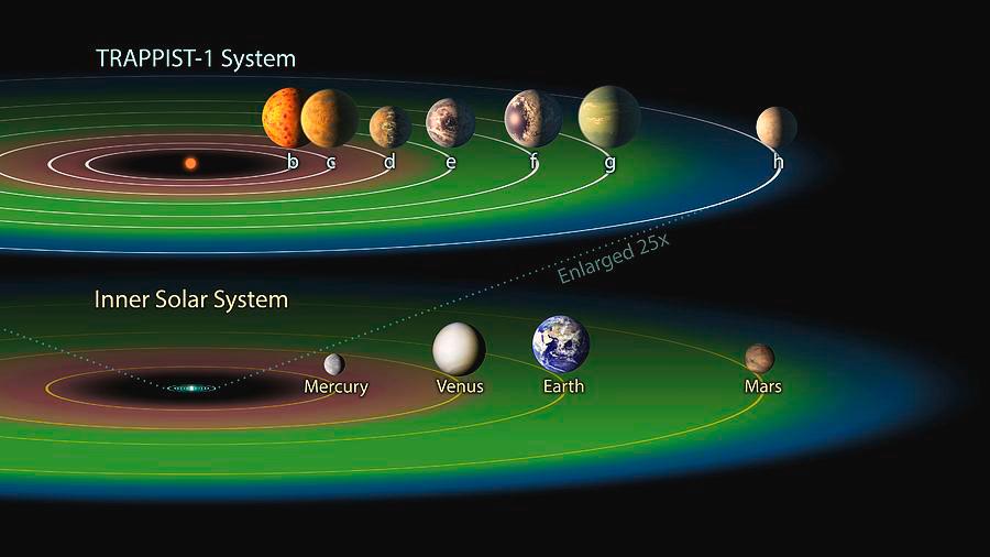 Wszystkie planety układu Trappist-1 bez problemu zmieściłyby się wewnątrz orbity Merkurego w naszym Układzie Słonecznym. Ponieważ gwiazda Trappist-1 jest dużo chłodniejsza od Słońca, warunki na tych planetach mogą niewiele różnić od Wenus, Ziemi czy Marsa. Zielonym obszarem zaznaczono odległość od gwiazdy w obu układach, gdzie temperatura powierzchniowa powinna pozwolić na istnienie wody w stanie ciekłym.