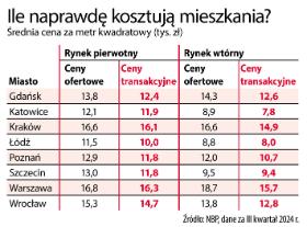 Ile naprawdę kosztują mieszkania?