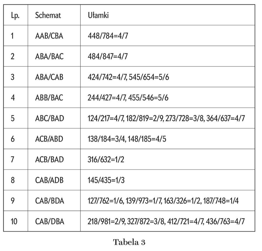 Tabela 3.