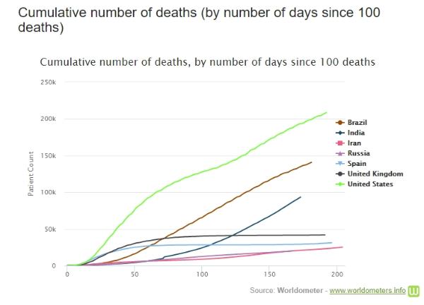 Liczba zgonów z powodu Covid-19 w siedmiu krajach