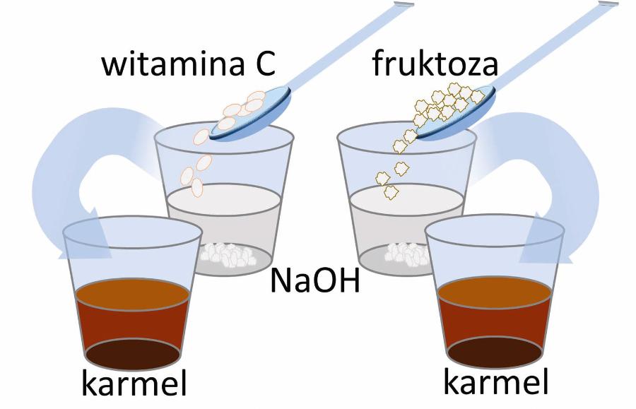 Witamina C i cukier mają podobną budowę. W środowisku zasadowym reagują same ze sobą, tworząc barwne produkty, czyli karmel.