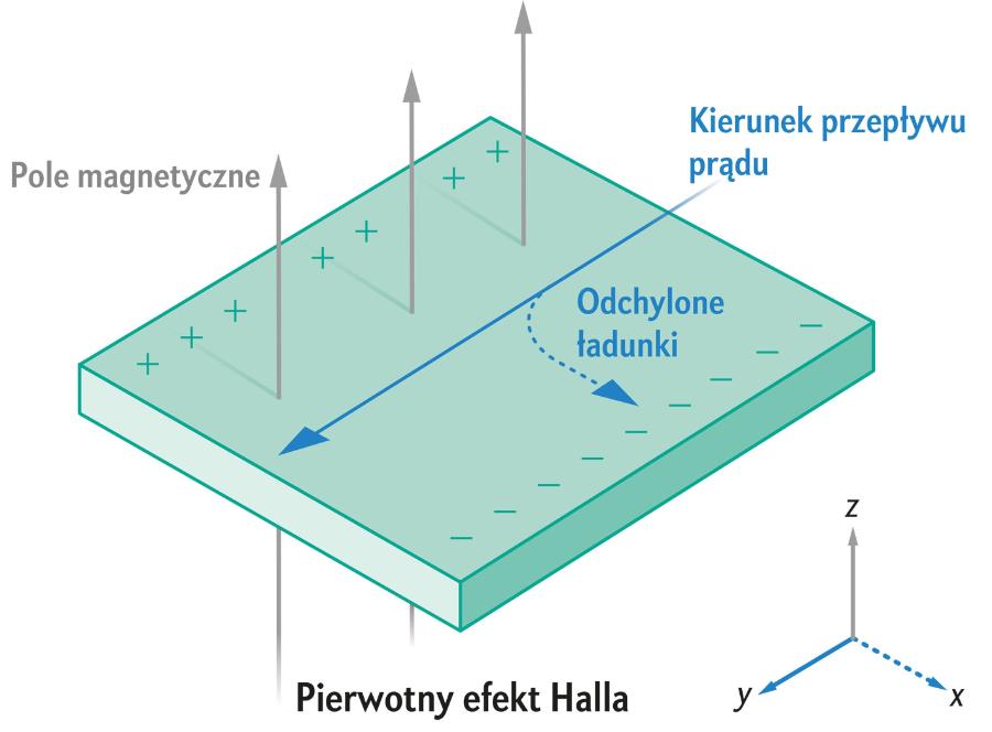 Pierwotny efekt Halla