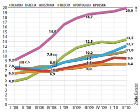 Bezrobocie (dane kwartalne, w proc.)
