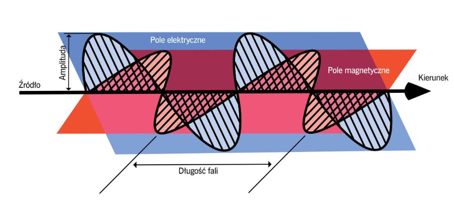 Fale elektromagnetyczne to rozchodzące się w przestrzeni zaburzenie pola elektromagnetycznego.