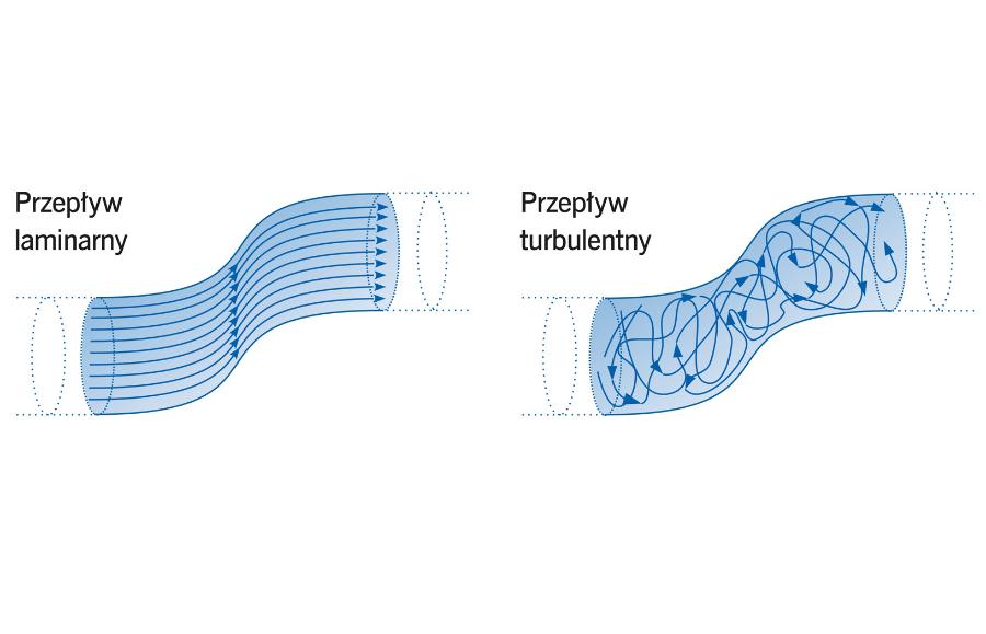 Przepływ laminarny odbywa się warstwowo i bez zakłóceń. W przypadku przepływu turbulentnego cząsteczki wirują i uderzają o siebie.