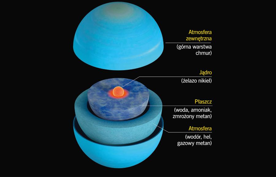 Struktura wewnętrzna Urana. Nie ma on dobrze określonej granicy stałej powierzchni.