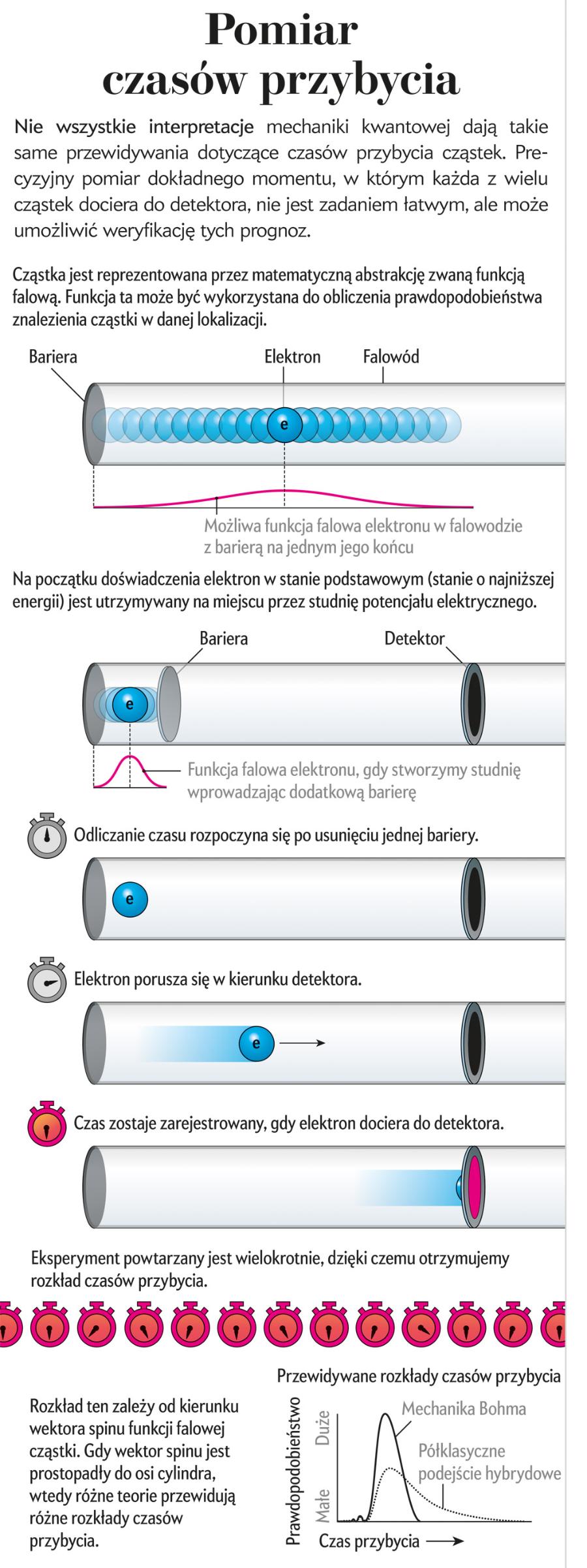 Pomiar czasów przybycia