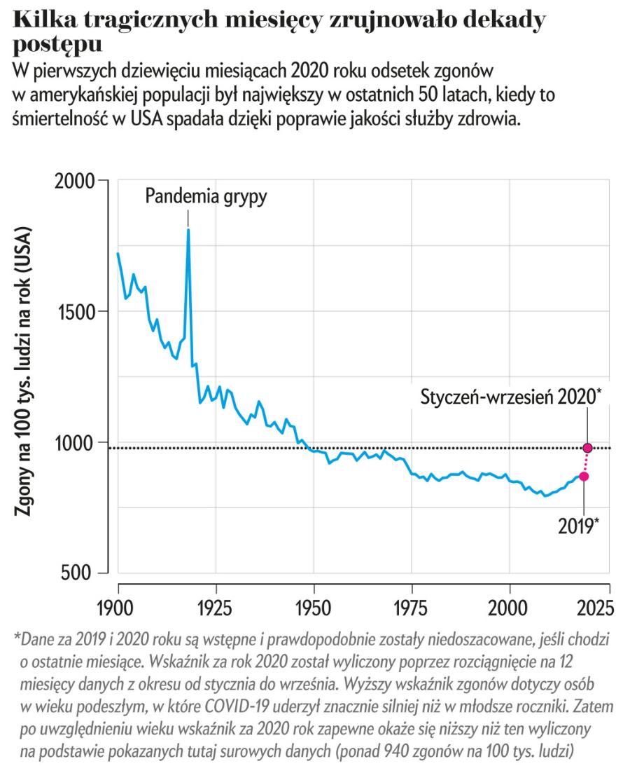 Kilka tragicznych miesięcy zrujnowało dekady postępu W pierwszych dziewięciu miesiącach 2020 roku odsetek zgonów w amerykańskiej populacji był największy w ostatnich 50 latach, kiedy to śmiertelność w USA spadała dzięki poprawie jakości służby zdrowia.