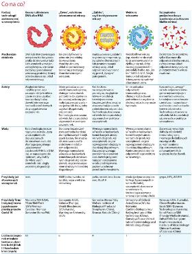 Co na co? Pięć rodzajów technologii zastosowanych w szczepionkach.