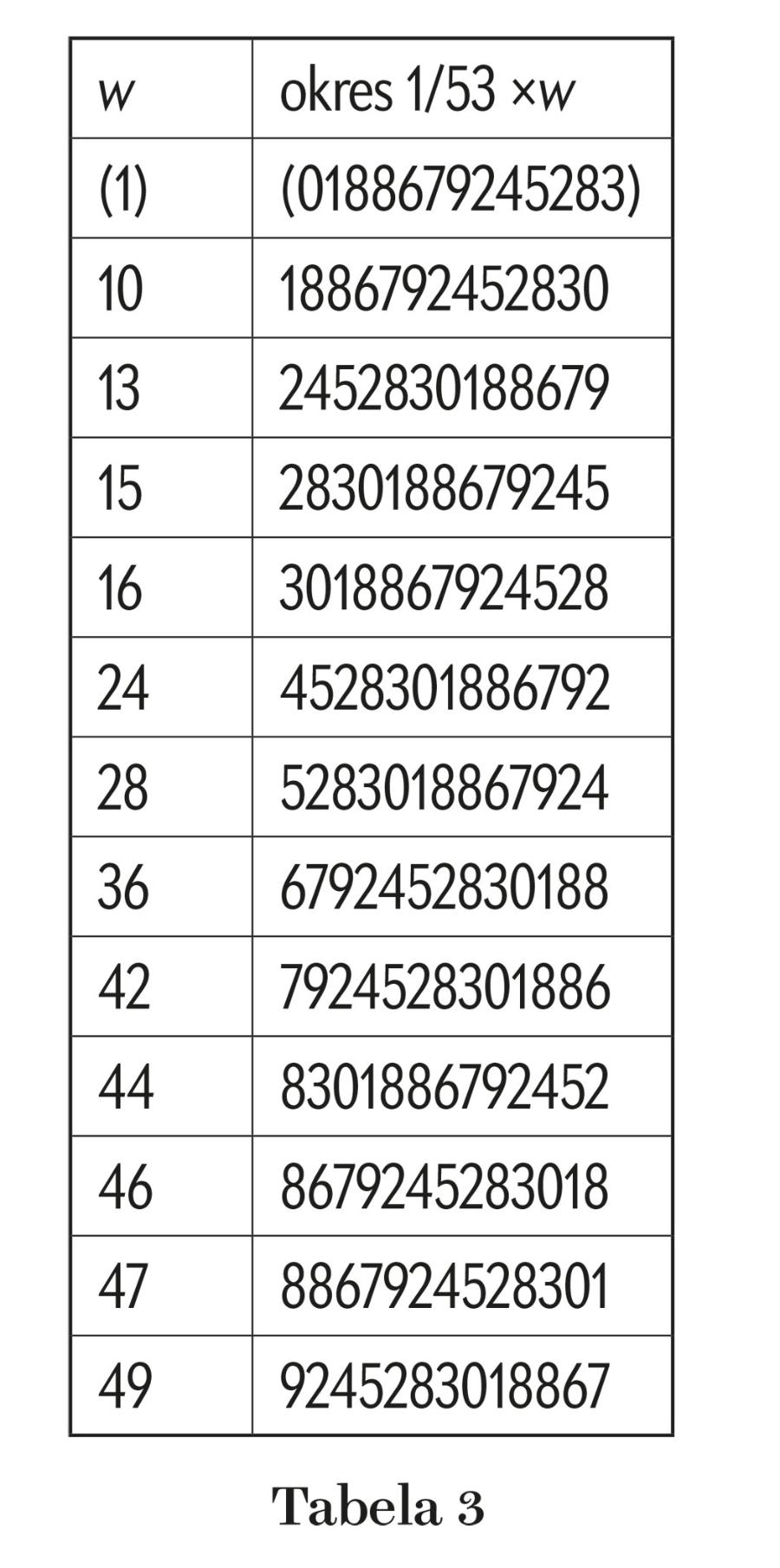 Tabela 3