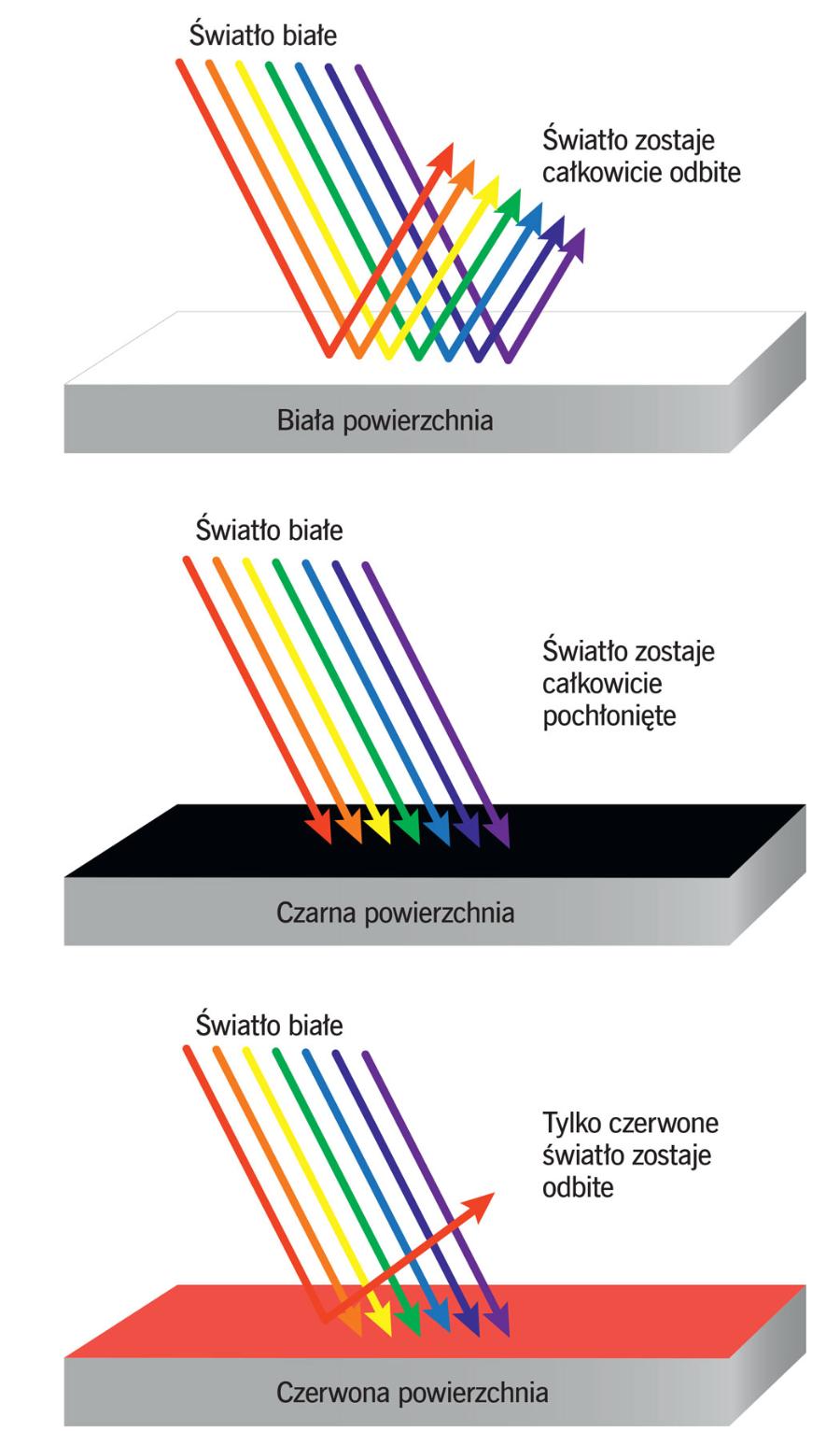 Oddziaływanie światła ­białego (­mieszaniny barw prostych) z różnymi powierzchniami.