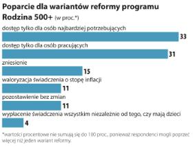 Poparcie dla wariantów reformy programu Rodzina 500+