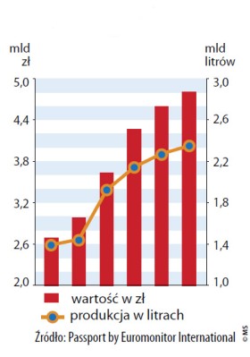 Produkcja wody butelkowanej w Polsce 2004 - 2009