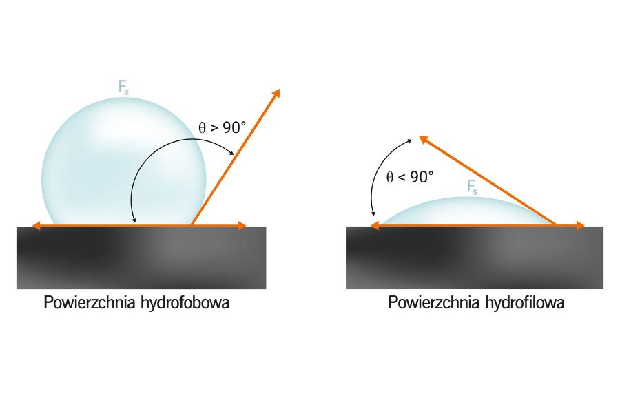 Miarą hydrofobowości powierzchni jest kąt zwilżania (θ). Gdy kropla przylega do powierzchni hydrofilowej, jego wartość będzie niska, gdy hydrofobowej – wysoka.