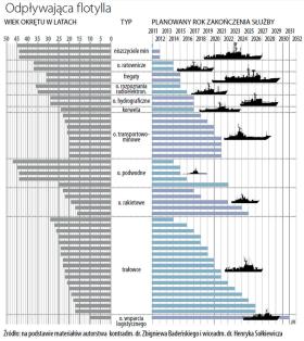 Według dzisiejszych szacunków, przy obecnych nakładach i strategii dotyczącej MW, w 2030 r. MW pozostanie bez ani jednej jednostki pływającej.