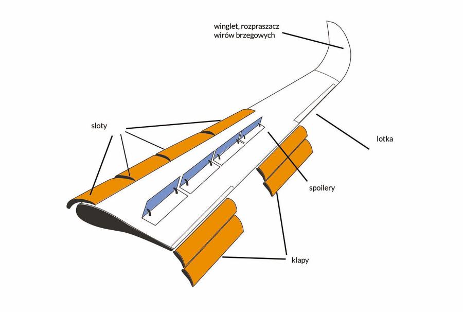 Klapy, ­sloty (skrzela) i spoilery.