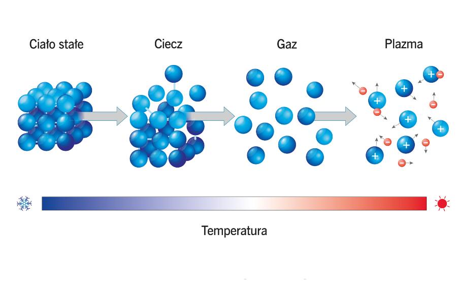 Stan skupienia materii zależy m.in. od temperatury.