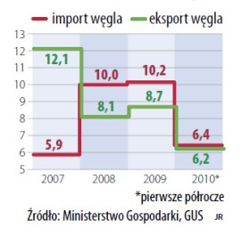 Ile kupujemy, ile sprzedajemy