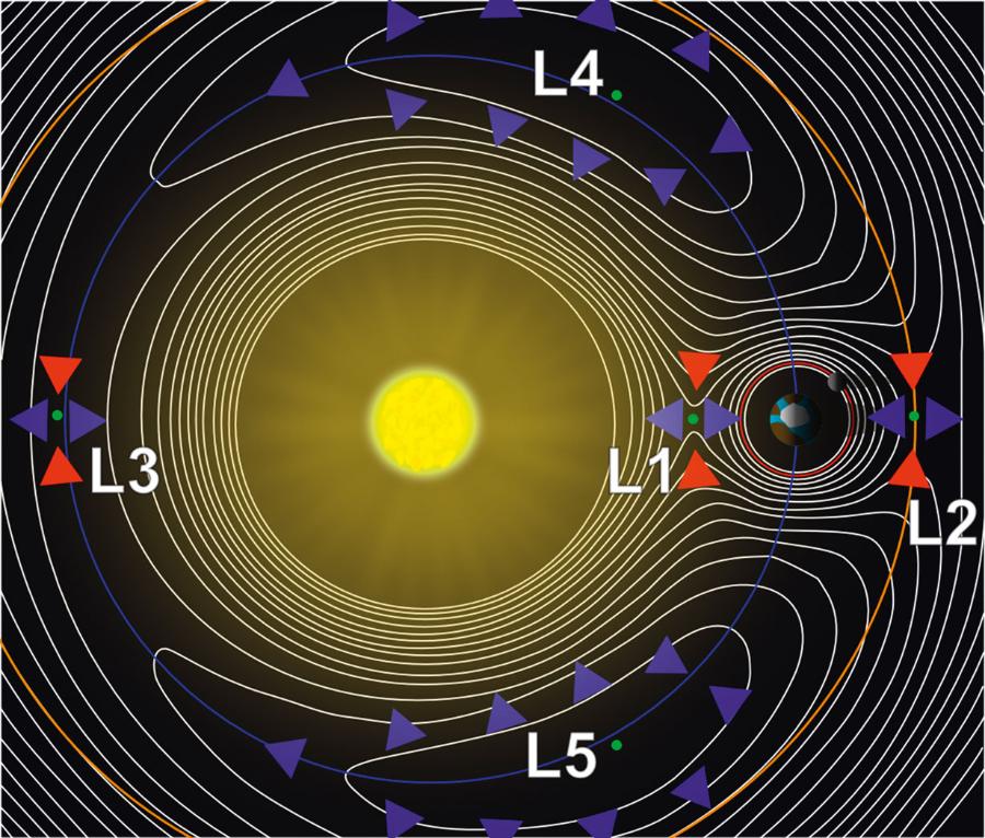 Okręgi otaczające Słońce i Ziemię pokazują zasięg strefy Hilla – dominacji oddziaływania grawitacyjnego każdego z tych obiektów. Litery L wskazują punkty libracyjne układu Słońce–Ziemia.