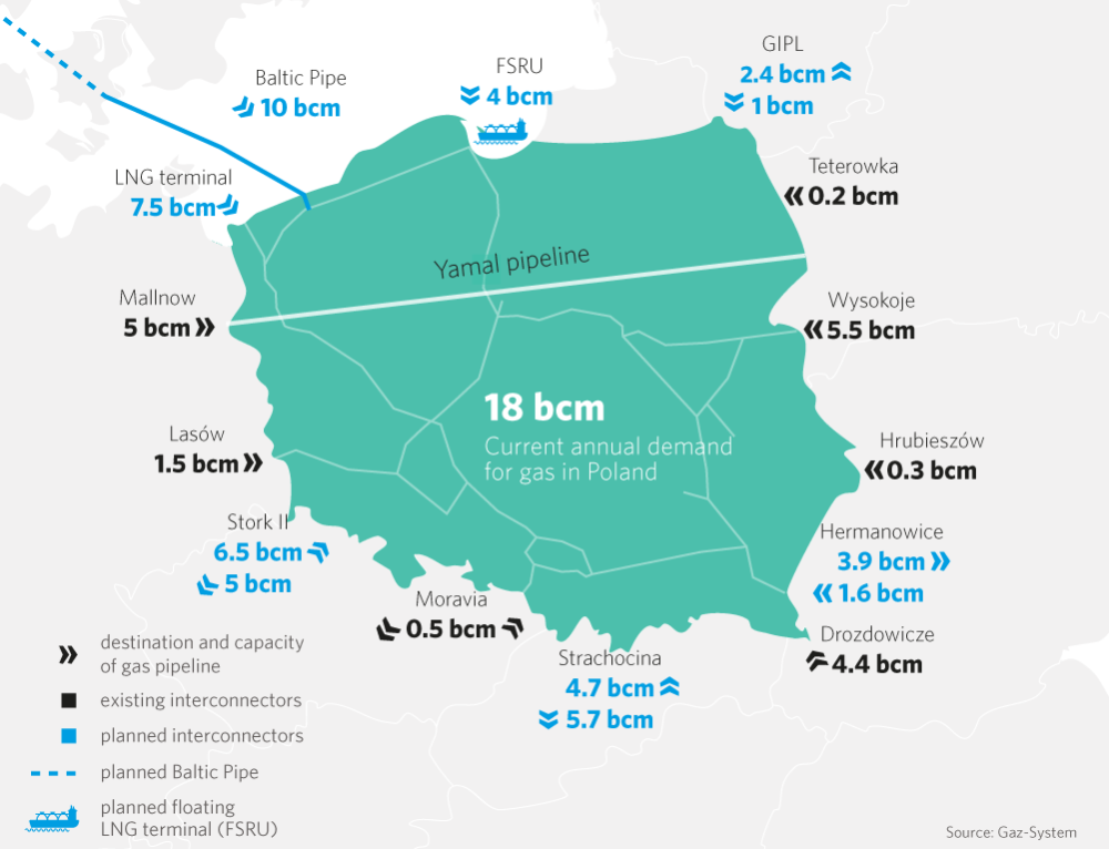 Gas routes in Poland