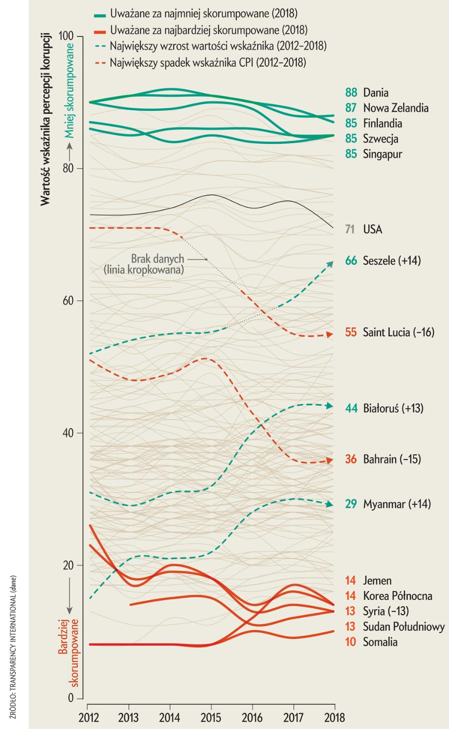 Wskaźnik percepcji korupcji
