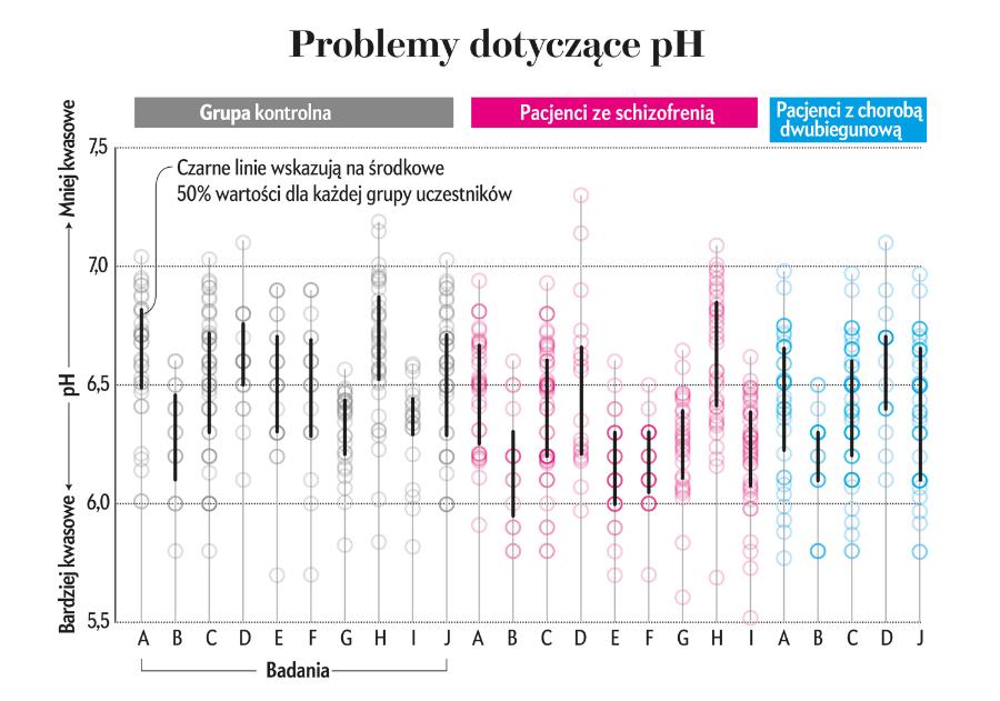 Naukowcy przeanalizowali wyniki 10 badań, w których porównywali post mortem kwasowość mózgów pacjentów ze schizofrenią i chorobą dwubiegunową oraz osób z grupy kontrolnej. Ogółem mediany pH były raczej niższe wśród osób dotkniętych zaburzeniami psychicznymi, co oznacza, że środowisko chemiczne ich mózgów było stosunkowo kwaśniejsze.