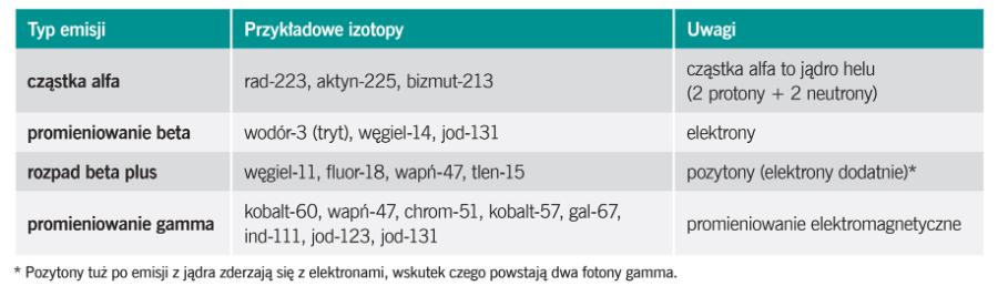 Izotopy – rodzaje emisji.