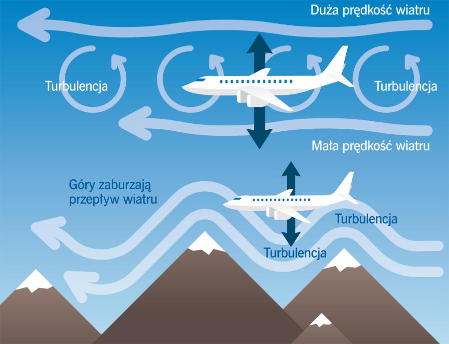 Turbulencja czystego nieba (wyżej), powstająca w strefach szybkiej zmiany prędkości i/lub kierunku wiatru, oraz turbulencja generowana przez zafalowania powietrza pokonującego barierę górską