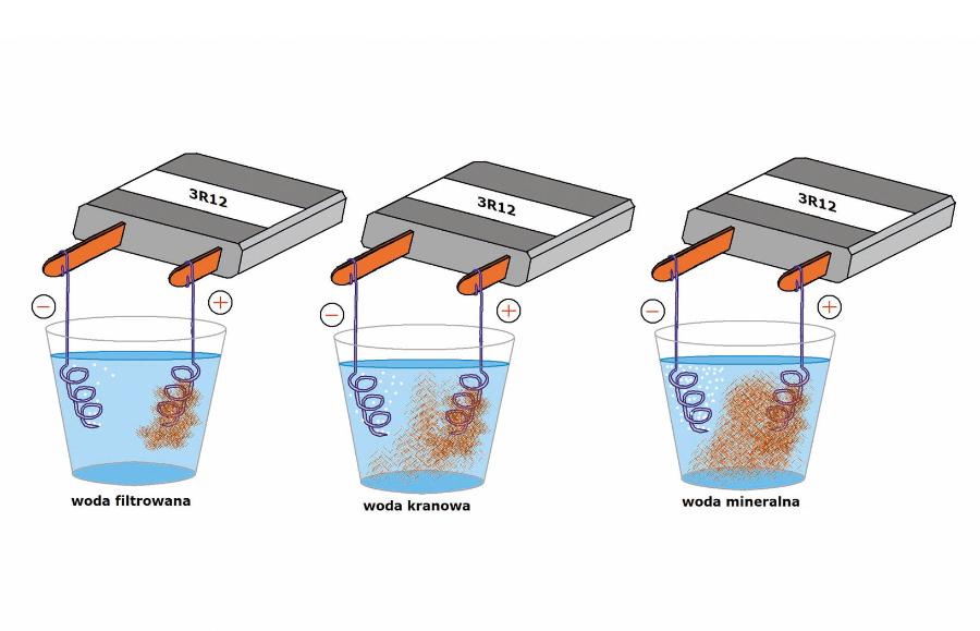 Im więcej soli mineralnych w wodzie, tym szybciej i bardziej żółty stanie się roztwór po przepuszczeniu przezeń prądu.