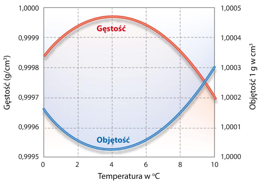 Wykres zależności gęstości i objętości wody od temperatury.