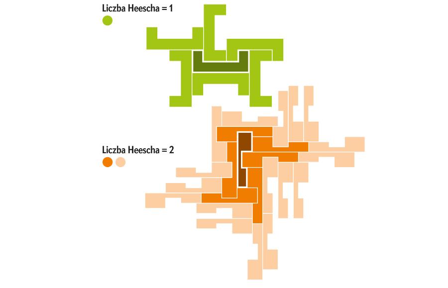 Liczba Heescha = 1. Liczba Heescha = 0